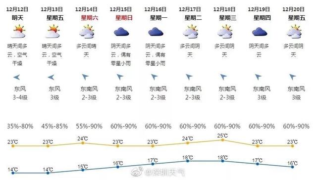 广东天气干到破纪录，历史罕见的干燥现象分析