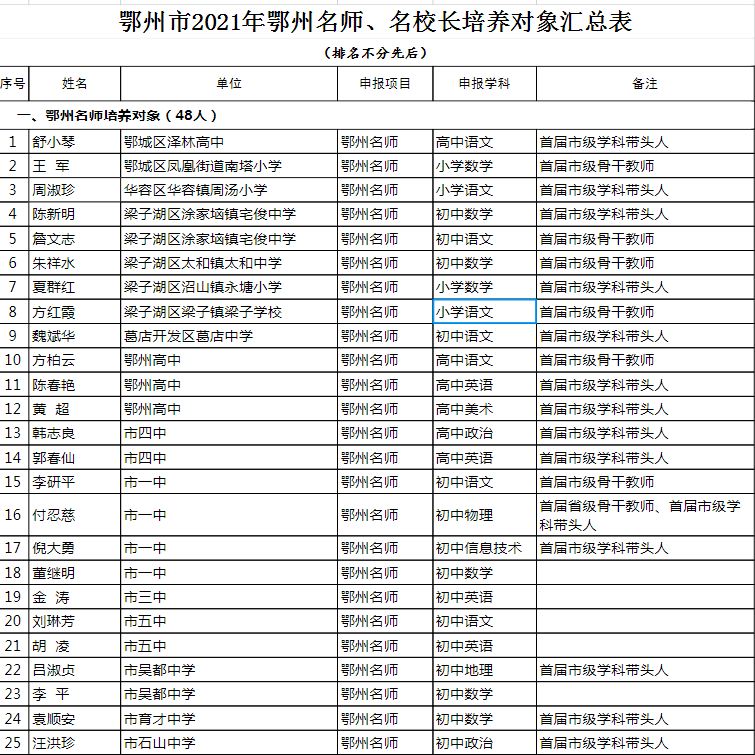 鄂城区教育局最新人事任命公告