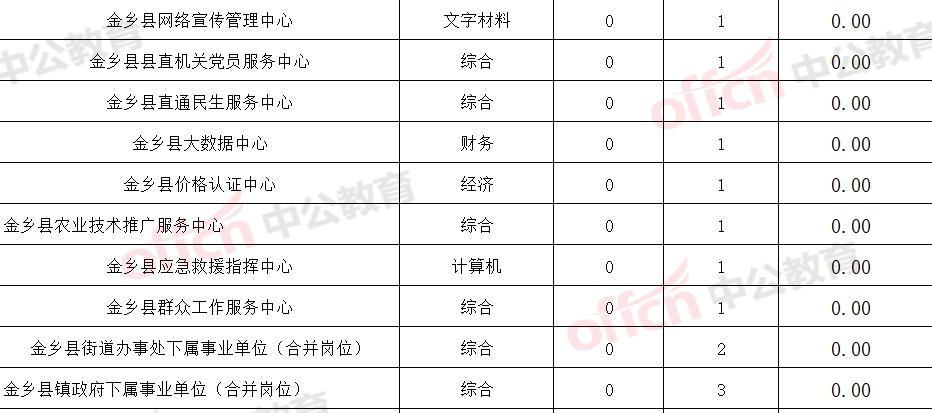 金乡县人民政府办公室最新招聘信息详解