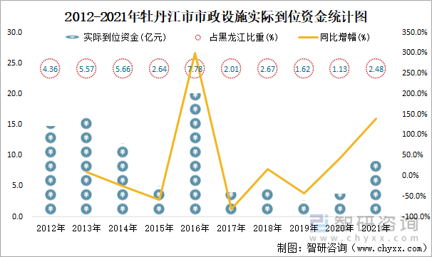 牡丹江市市统计局最新项目研究分析